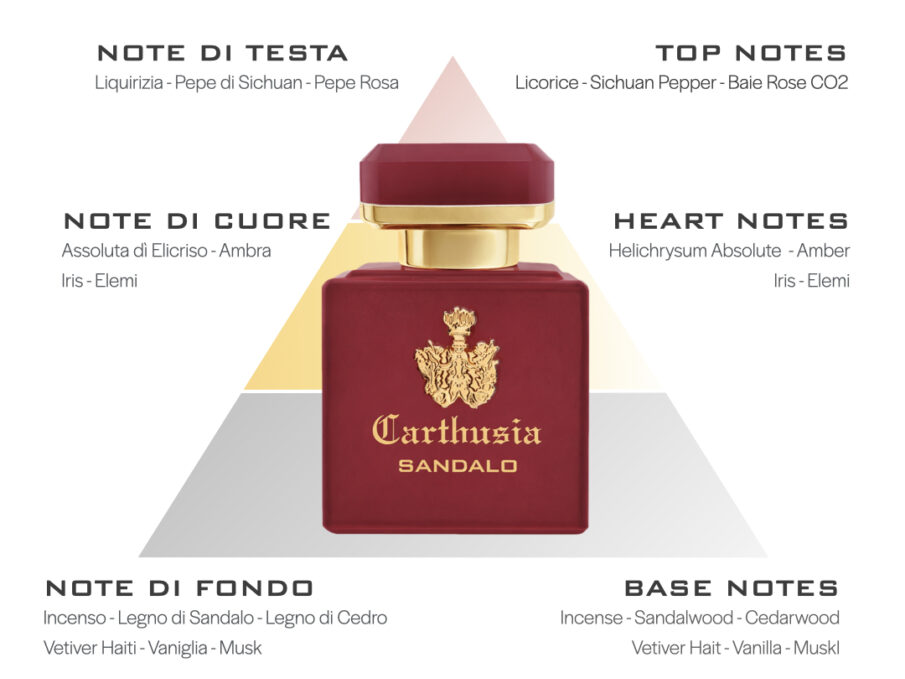 Le-note-olfattive-di-Intenso-di-Sandalo Intenso di Sandalo Carthusia: il nuovo profumo di nicchia firmato da Meo Fusciuni